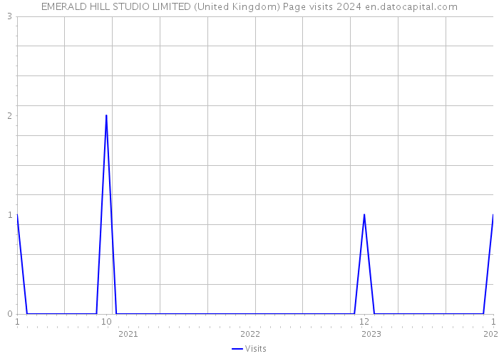 EMERALD HILL STUDIO LIMITED (United Kingdom) Page visits 2024 