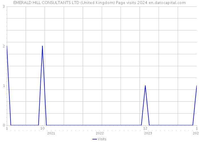 EMERALD HILL CONSULTANTS LTD (United Kingdom) Page visits 2024 