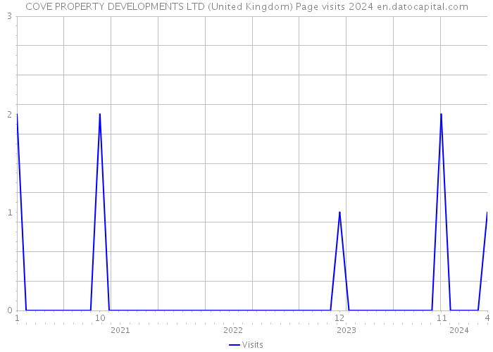 COVE PROPERTY DEVELOPMENTS LTD (United Kingdom) Page visits 2024 