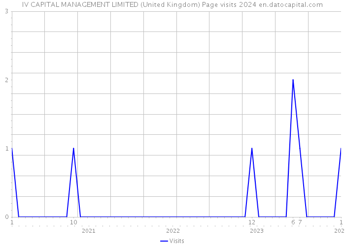 IV CAPITAL MANAGEMENT LIMITED (United Kingdom) Page visits 2024 