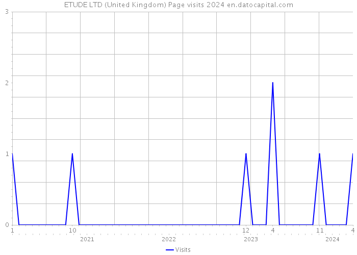 ETUDE LTD (United Kingdom) Page visits 2024 