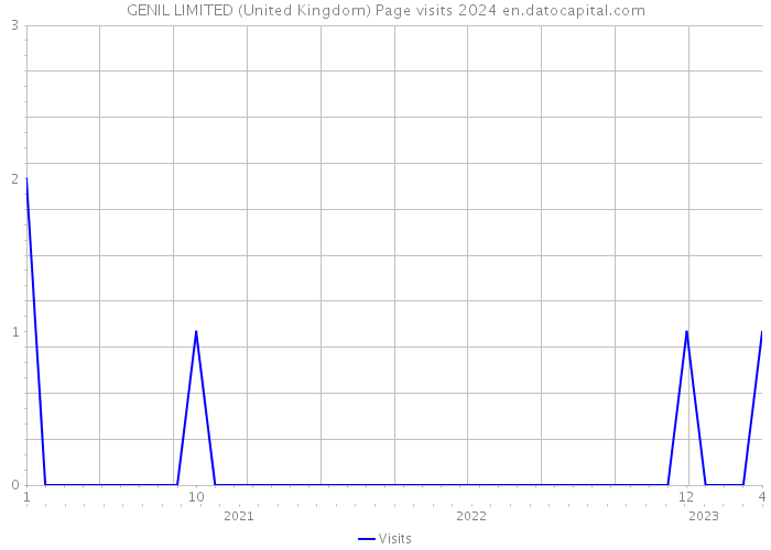GENIL LIMITED (United Kingdom) Page visits 2024 
