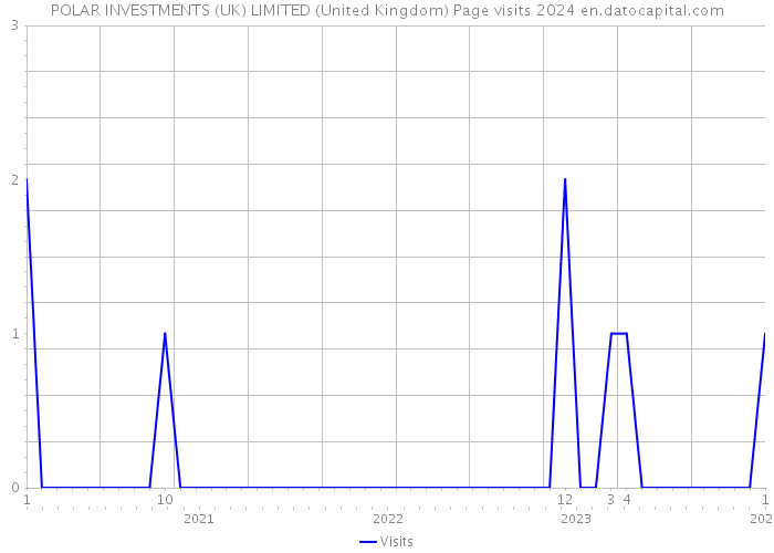 POLAR INVESTMENTS (UK) LIMITED (United Kingdom) Page visits 2024 
