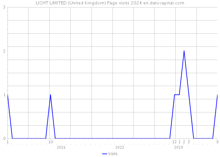 LICHT LIMITED (United Kingdom) Page visits 2024 