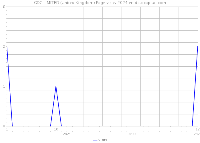 GDG LIMITED (United Kingdom) Page visits 2024 