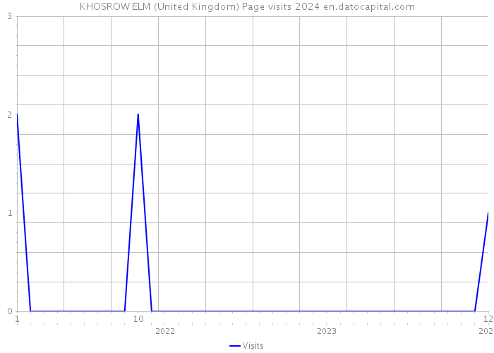 KHOSROW ELM (United Kingdom) Page visits 2024 