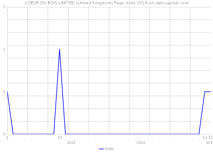 COEUR DU BOIS LIMITED (United Kingdom) Page visits 2024 