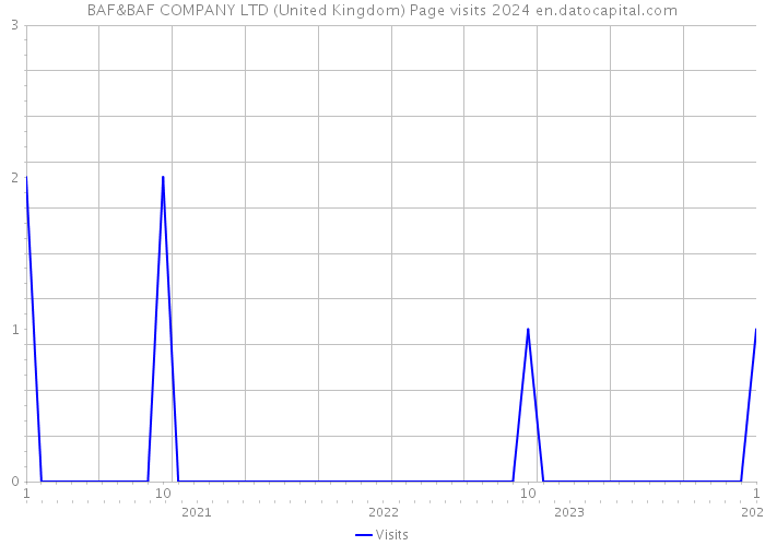 BAF&BAF COMPANY LTD (United Kingdom) Page visits 2024 