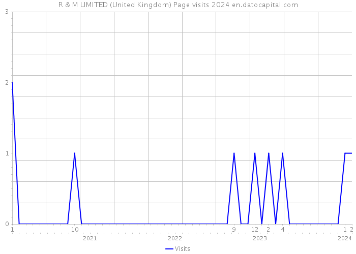 R & M LIMITED (United Kingdom) Page visits 2024 