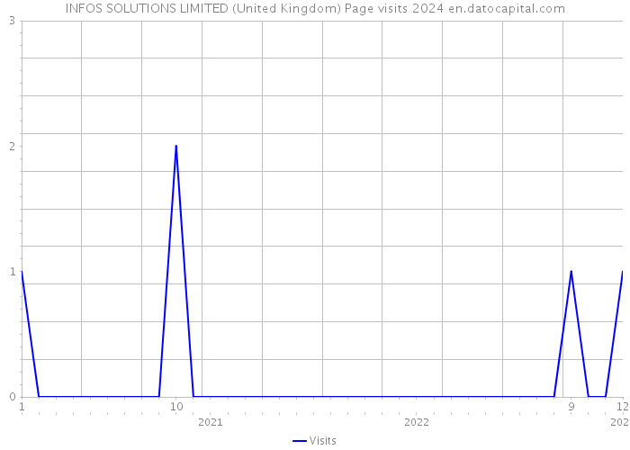 INFOS SOLUTIONS LIMITED (United Kingdom) Page visits 2024 
