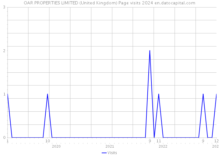 OAR PROPERTIES LIMITED (United Kingdom) Page visits 2024 