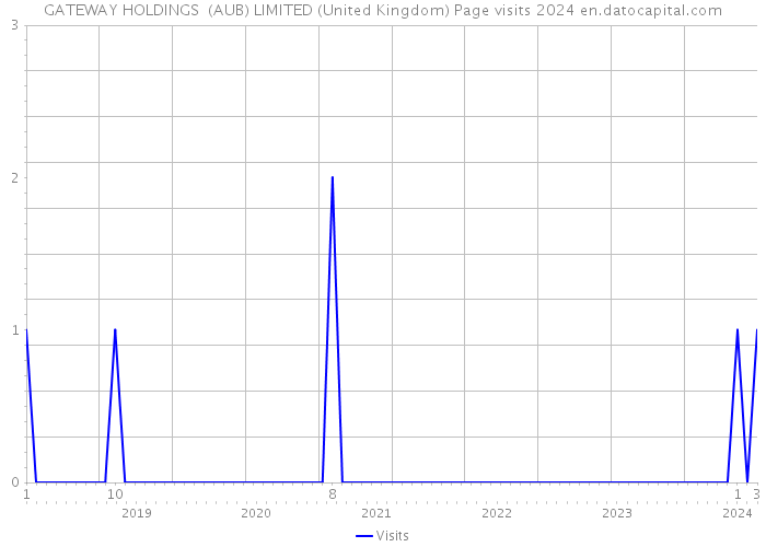 GATEWAY HOLDINGS (AUB) LIMITED (United Kingdom) Page visits 2024 