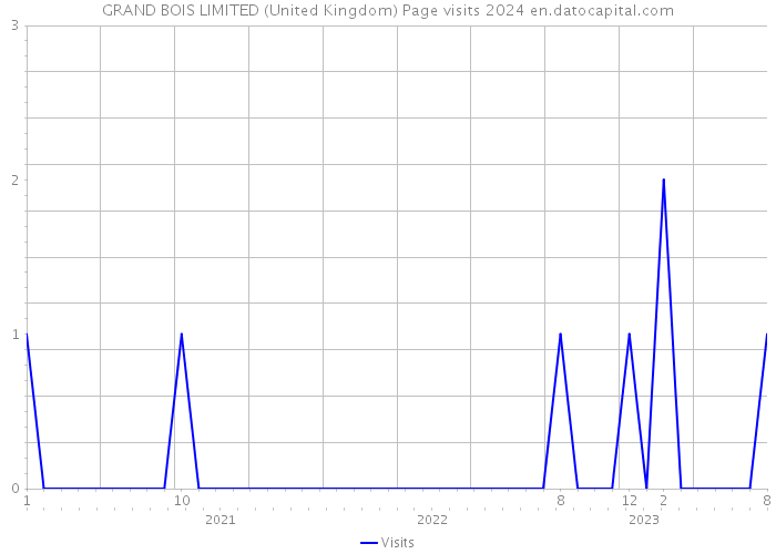 GRAND BOIS LIMITED (United Kingdom) Page visits 2024 