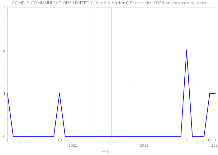 COMPLY COMMUNICATIONS LIMITED (United Kingdom) Page visits 2024 