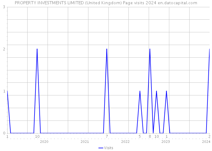 PROPERTY INVESTMENTS LIMITED (United Kingdom) Page visits 2024 