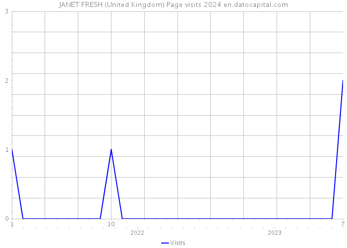 JANET FRESH (United Kingdom) Page visits 2024 