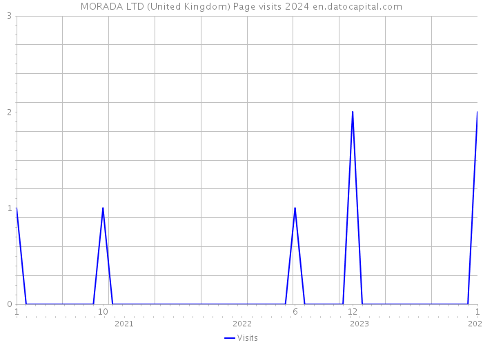MORADA LTD (United Kingdom) Page visits 2024 