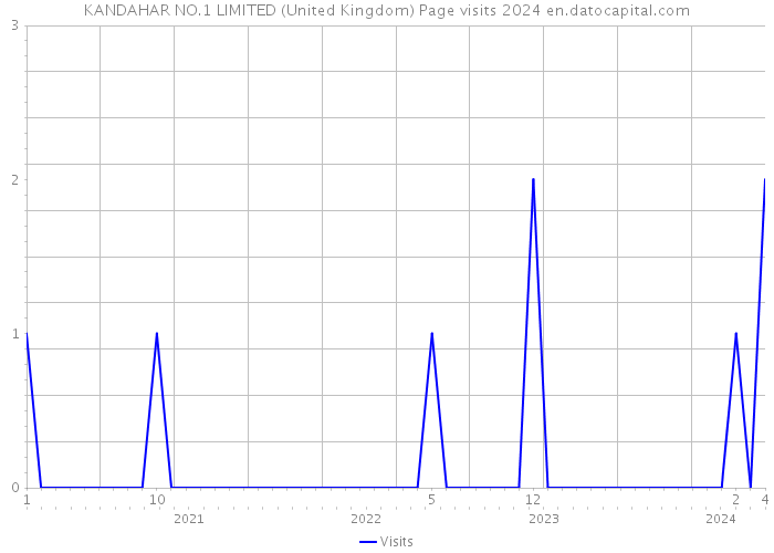 KANDAHAR NO.1 LIMITED (United Kingdom) Page visits 2024 