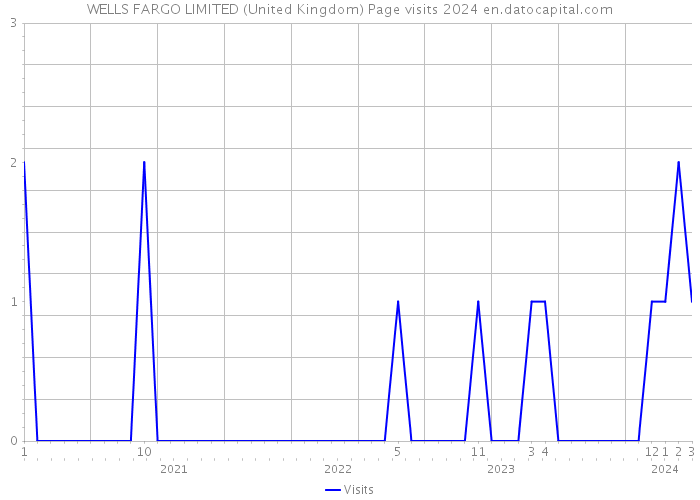 WELLS FARGO LIMITED (United Kingdom) Page visits 2024 