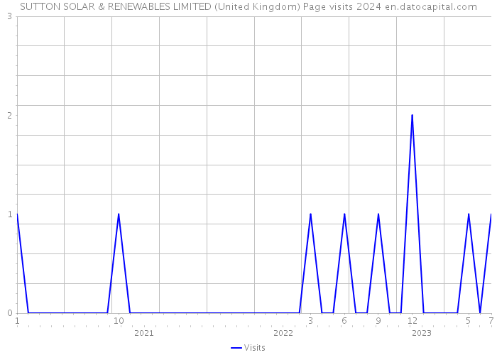 SUTTON SOLAR & RENEWABLES LIMITED (United Kingdom) Page visits 2024 