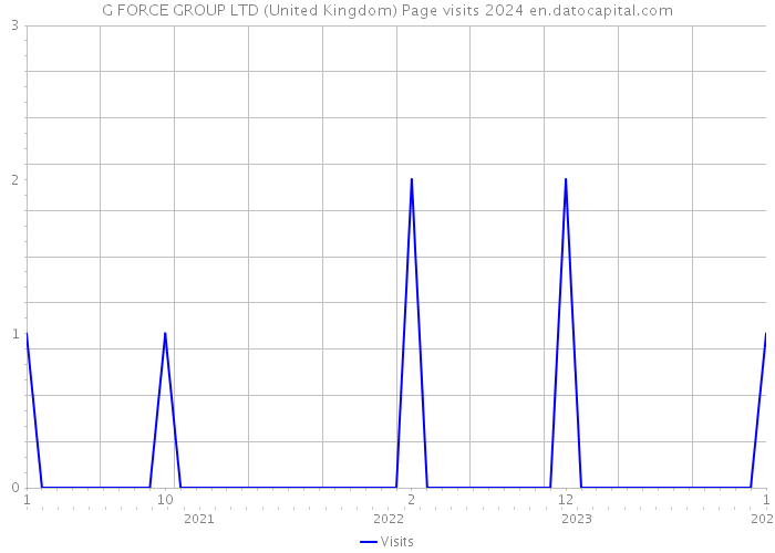 G FORCE GROUP LTD (United Kingdom) Page visits 2024 