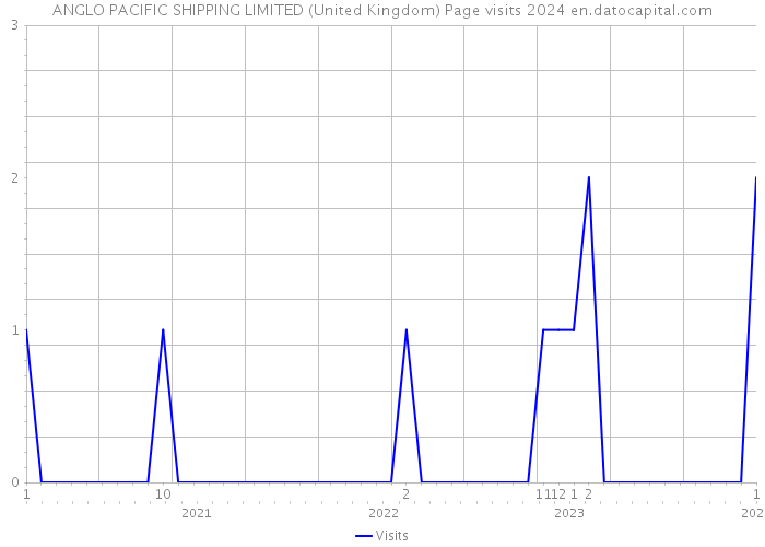 ANGLO PACIFIC SHIPPING LIMITED (United Kingdom) Page visits 2024 