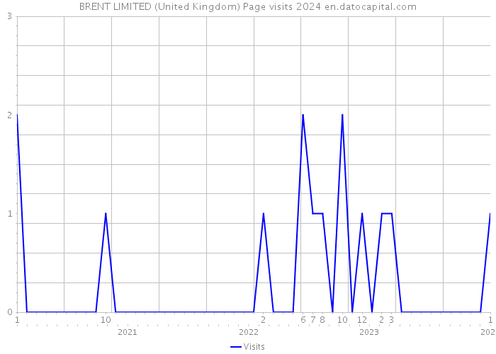 BRENT LIMITED (United Kingdom) Page visits 2024 