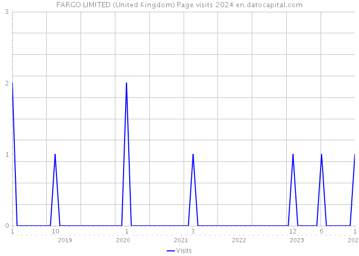 FARGO LIMITED (United Kingdom) Page visits 2024 