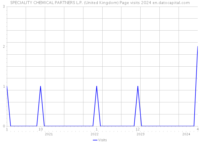 SPECIALITY CHEMICAL PARTNERS L.P. (United Kingdom) Page visits 2024 