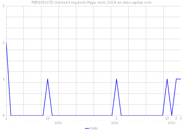 PERSON LTD (United Kingdom) Page visits 2024 