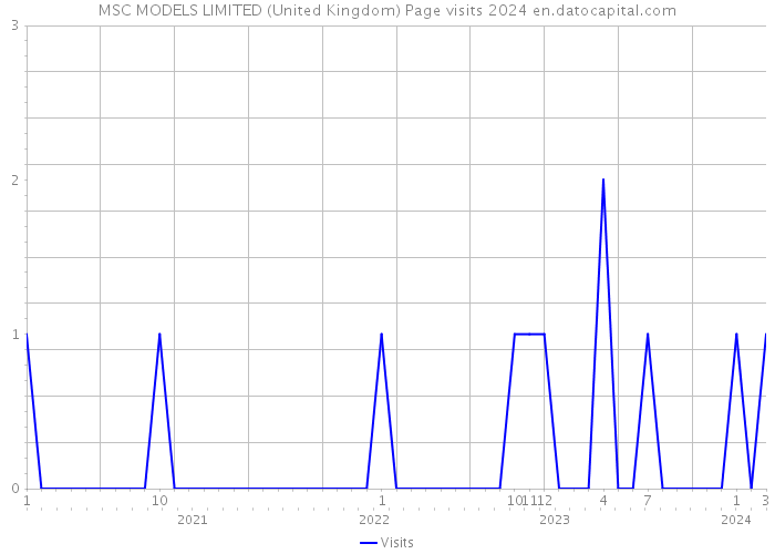 MSC MODELS LIMITED (United Kingdom) Page visits 2024 
