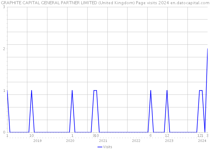 GRAPHITE CAPITAL GENERAL PARTNER LIMITED (United Kingdom) Page visits 2024 