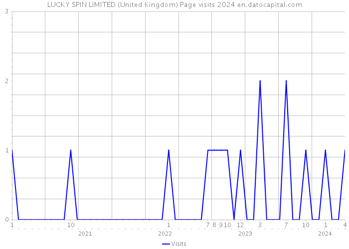 LUCKY SPIN LIMITED (United Kingdom) Page visits 2024 