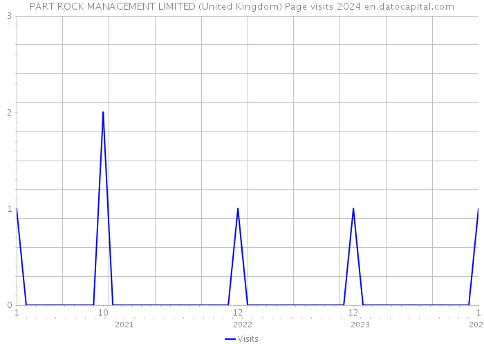 PART ROCK MANAGEMENT LIMITED (United Kingdom) Page visits 2024 