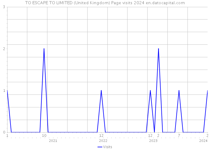 TO ESCAPE TO LIMITED (United Kingdom) Page visits 2024 