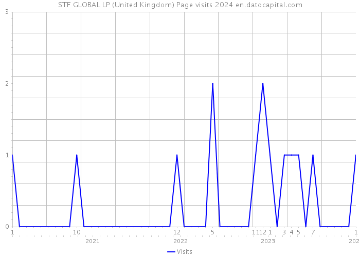 STF GLOBAL LP (United Kingdom) Page visits 2024 