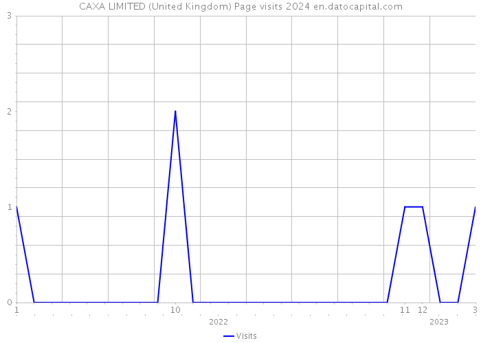 CAXA LIMITED (United Kingdom) Page visits 2024 