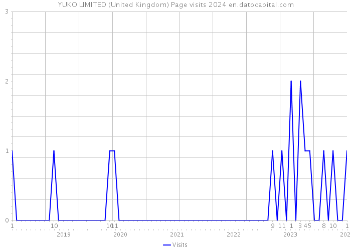 YUKO LIMITED (United Kingdom) Page visits 2024 