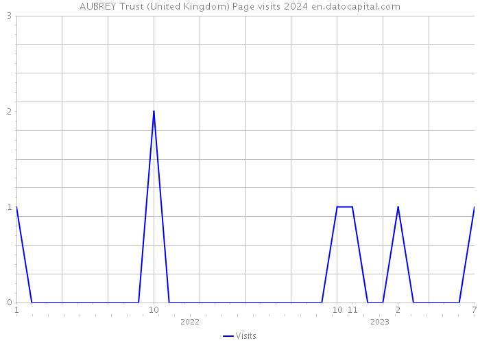 AUBREY Trust (United Kingdom) Page visits 2024 