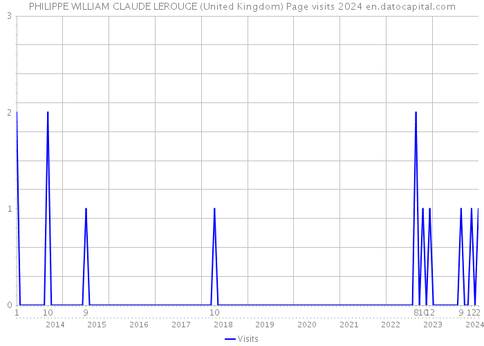 PHILIPPE WILLIAM CLAUDE LEROUGE (United Kingdom) Page visits 2024 