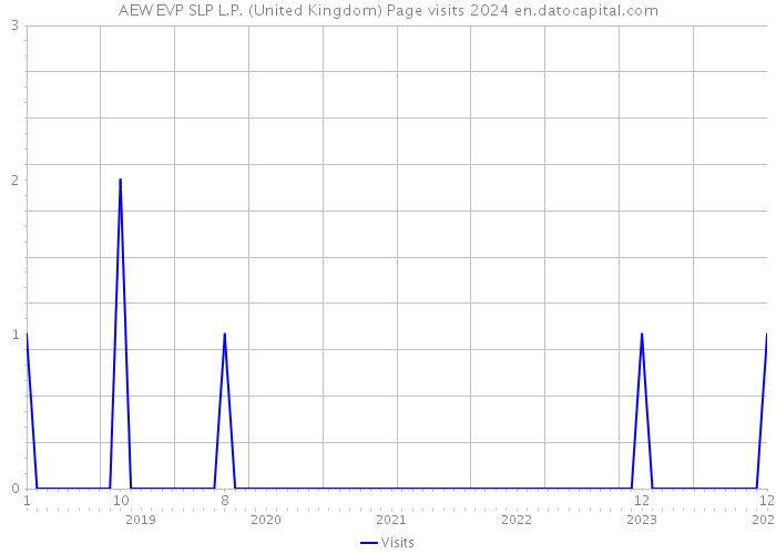 AEW EVP SLP L.P. (United Kingdom) Page visits 2024 