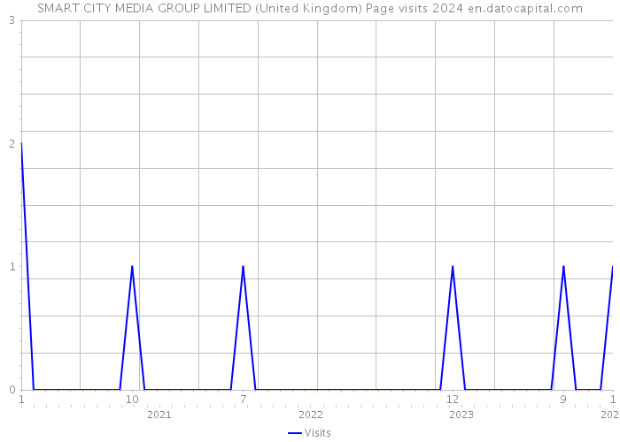 SMART CITY MEDIA GROUP LIMITED (United Kingdom) Page visits 2024 