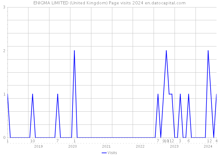 ENIGMA LIMITED (United Kingdom) Page visits 2024 