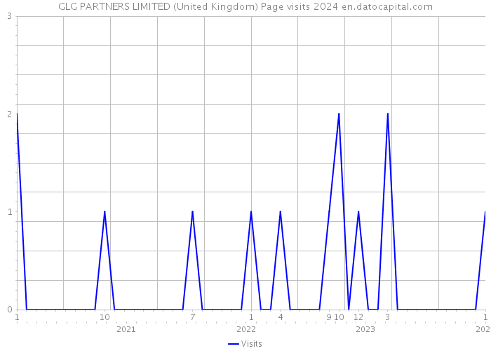GLG PARTNERS LIMITED (United Kingdom) Page visits 2024 