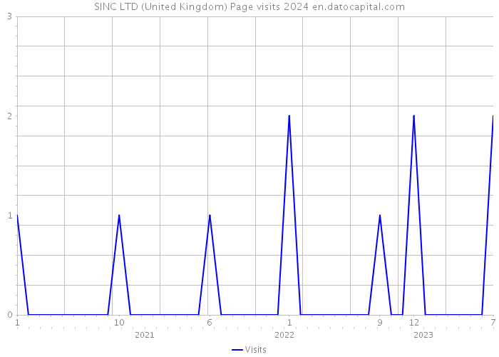 SINC LTD (United Kingdom) Page visits 2024 