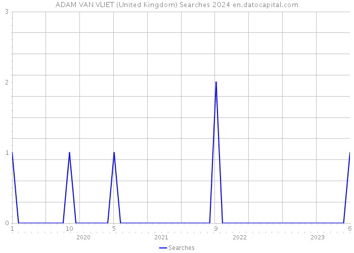 ADAM VAN VLIET (United Kingdom) Searches 2024 