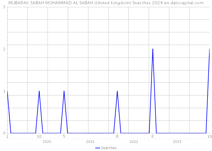 MUBARAK SABAH MOHAMMAD AL SABAH (United Kingdom) Searches 2024 