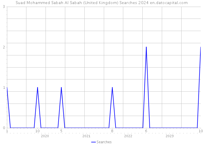 Suad Mohammed Sabah Al Sabah (United Kingdom) Searches 2024 