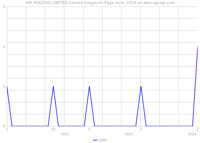 AIR HOLDING LIMITED (United Kingdom) Page visits 2024 