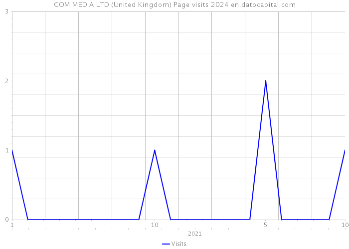COM MEDIA LTD (United Kingdom) Page visits 2024 